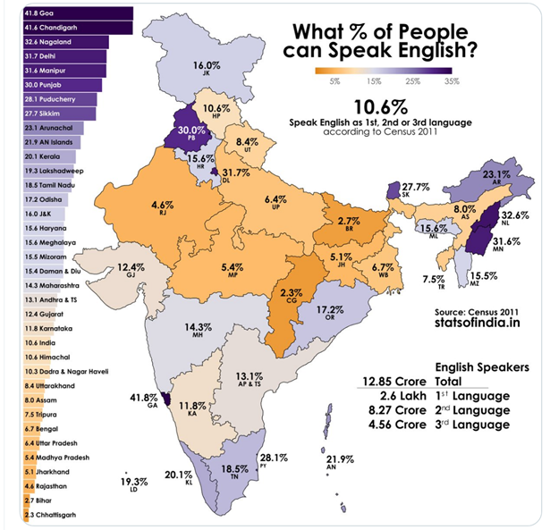 Percentage of people who can speak english in India